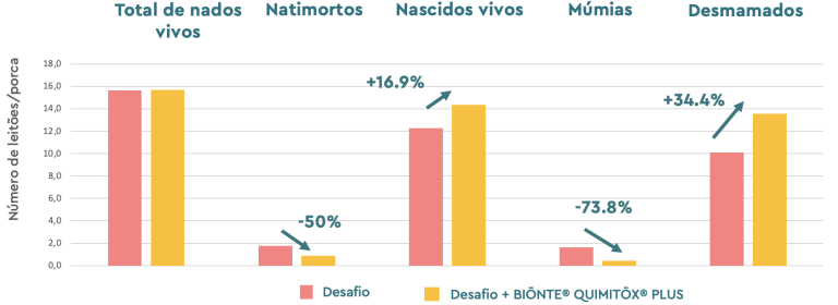 Figura 4. Análise das características da ninhada